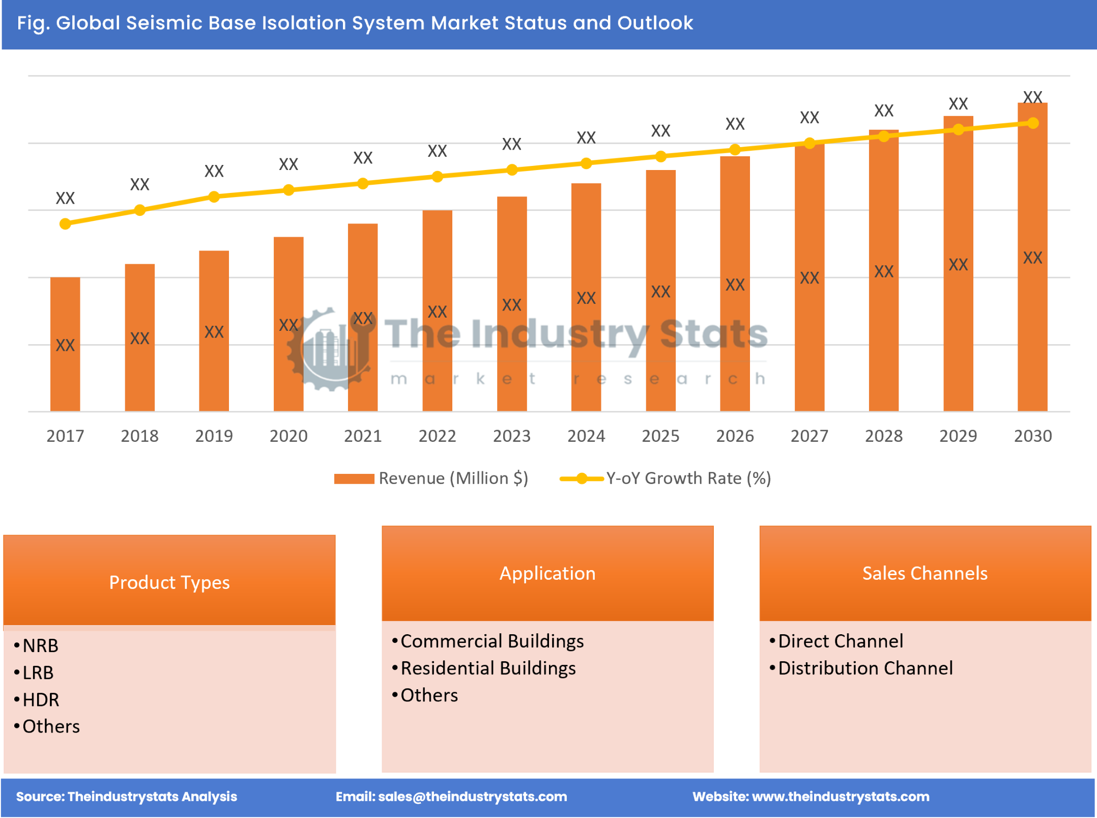 Seismic Base Isolation System Status & Outlook